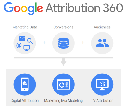 Google attribution