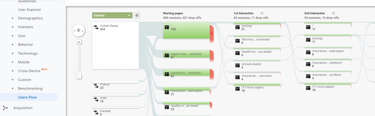 Google Analytics User Flow Reports